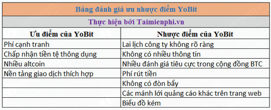 Xét đánh giá về sàn giao dịch tiền điện tử YoBit