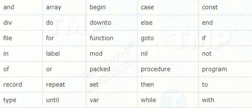 Từ Khóa Trong Pascal Là Gì? - Hướng Dẫn Chi Tiết