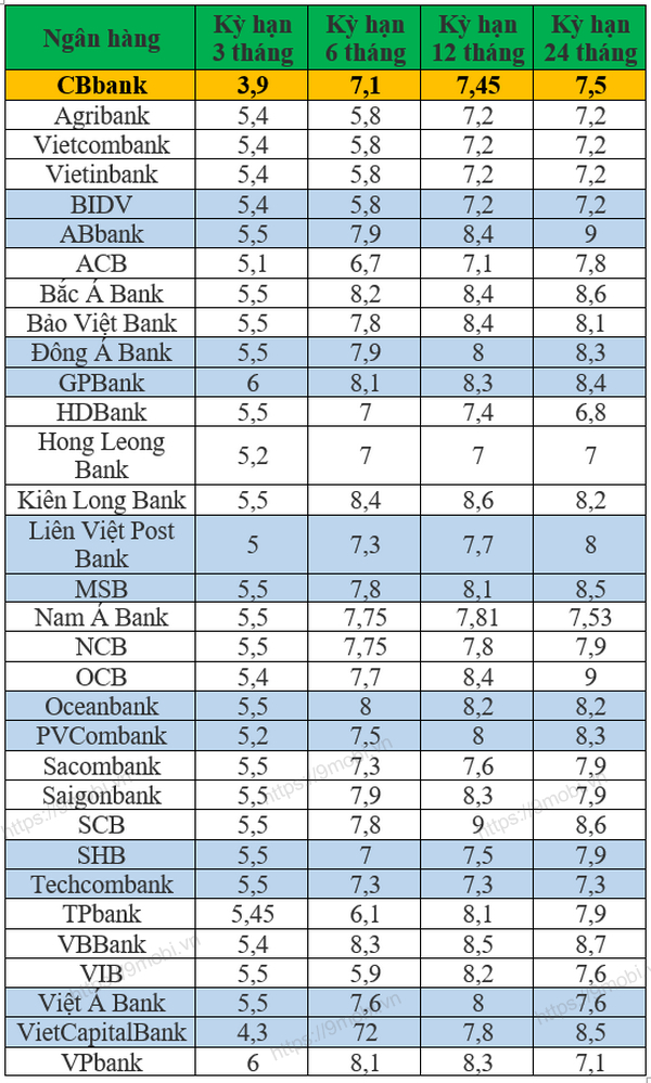 Có nên gửi tiết kiệm tại CBbank và mức lãi suất hiện tại là bao nhiêu?