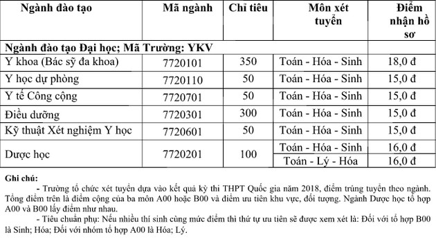 Thông Tin Điểm Chuẩn Đại Học Y Khoa Vinh 2022