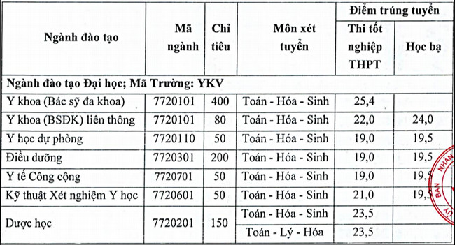 Thông Tin Điểm Chuẩn Đại Học Y Khoa Vinh 2022