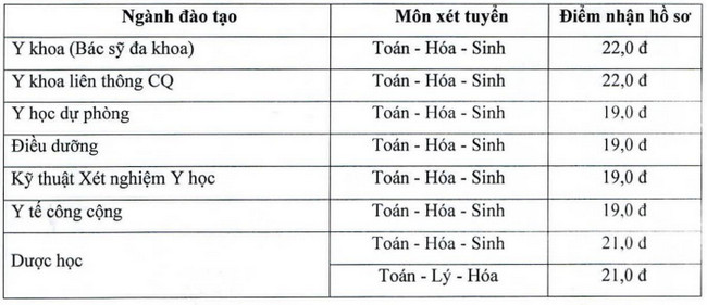 Thông Tin Điểm Chuẩn Đại Học Y Khoa Vinh 2022