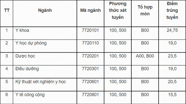 Thông Tin Điểm Chuẩn Đại Học Y Khoa Vinh 2022