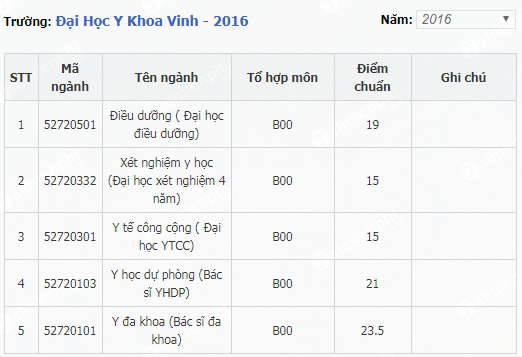 Thông Tin Điểm Chuẩn Đại Học Y Khoa Vinh 2022