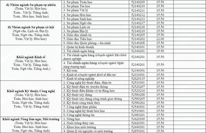 Thông Tin Điểm Chuẩn Đại Học Y Khoa Vinh 2022