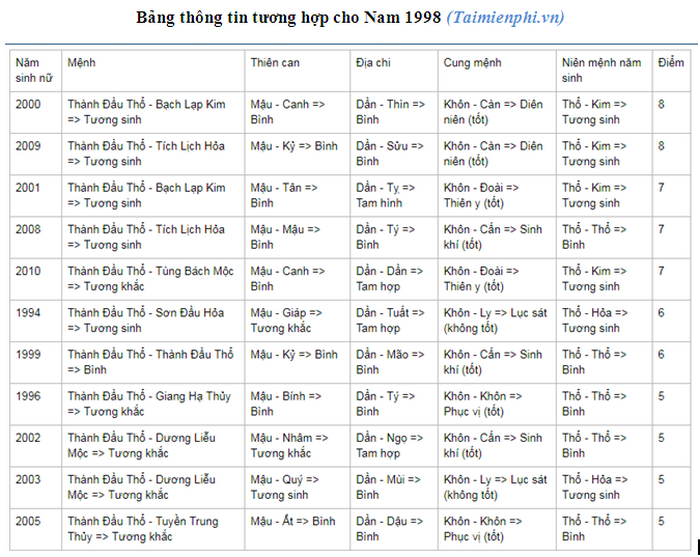 Nam Tuổi Dần 1998 Hợp Với Tuổi Nào Trong Hôn Nhân Và Kinh Doanh?