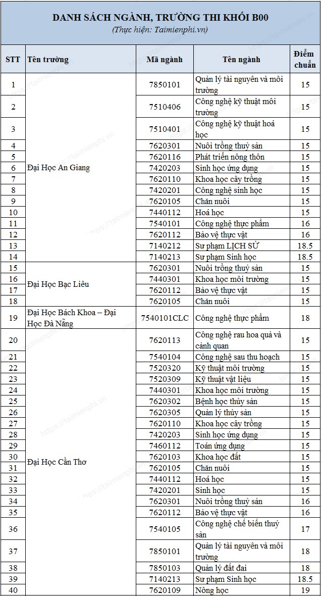Khối B00 Gồm Những Ngành Nào và Điểm Chuẩn - Tất Cả Bạn Cần Biết