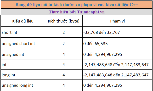 Tất Cả Các Loại Dữ Liệu Trong Ngôn Ngữ Lập Trình C++, Cú Pháp Kèm Ví Dụ