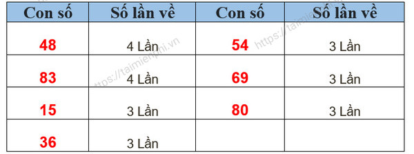 Kết quả Xổ số Cà Mau hôm nay - Thứ hai hàng tuần