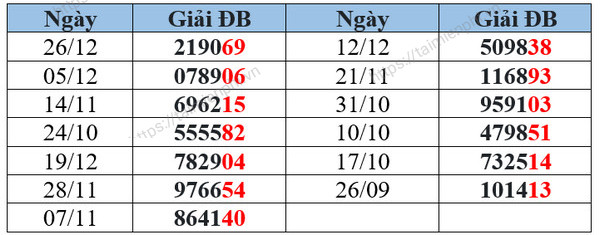 Kết quả Xổ số Cà Mau hôm nay - Thứ hai hàng tuần