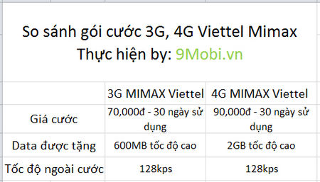 Đăng ký gói Mimax 4G Viettel với 3GB data chỉ với 90k/tháng