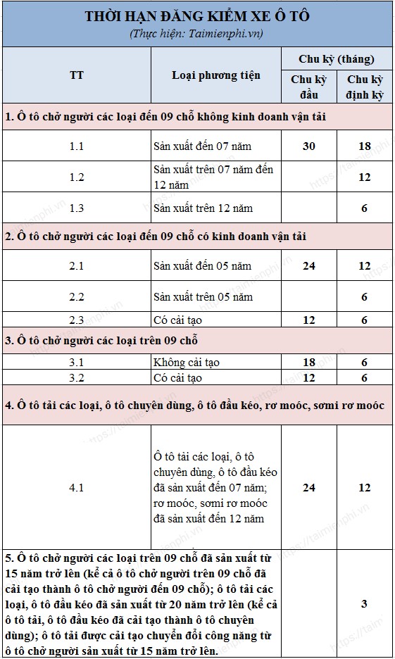 Cập nhật thời hạn đăng kiểm xe ô tô năm 2022 theo quy định mới nhất