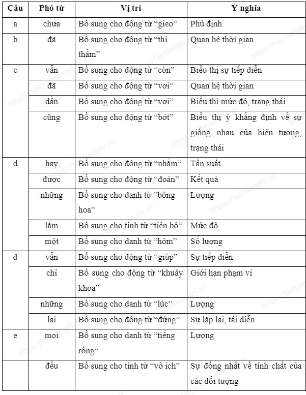 Ví dụ về phó từ