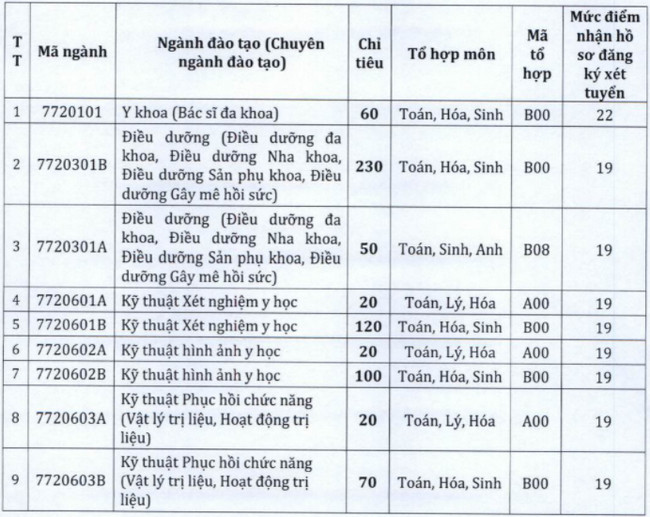 Điểm Chuẩn Các Ngành Nổi Bật: Y Khoa, Điều Dưỡng, Kỹ Thuật Phục Hồi Chức Năng