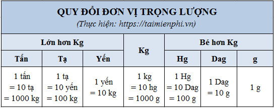 1dag bằng bao nhiêu g? Tìm hiểu chi tiết về đơn vị đo khối lượng đề-ca-gam