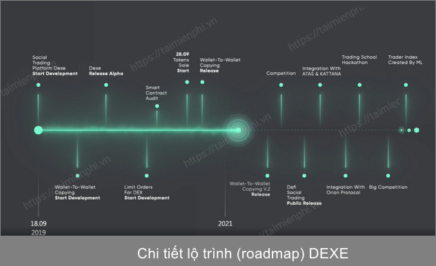 Đồng DEXE có triển vọng không? Đầu tư Dexe Network có phải là lựa chọn đúng?