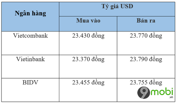 Phương pháp nhanh nhất để quy đổi USD sang VND