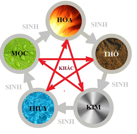 Ảnh đẹp về ngũ hành tương sinh, tương khắc trong phong thủy