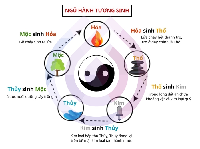 Ảnh đẹp về ngũ hành tương sinh, tương khắc trong phong thủy