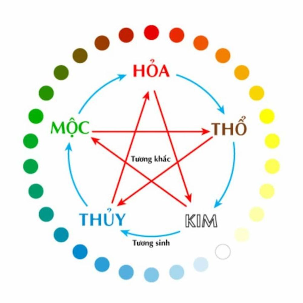 Ảnh đẹp về ngũ hành tương sinh, tương khắc trong phong thủy