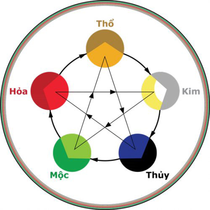 Ảnh đẹp về ngũ hành tương sinh, tương khắc trong phong thủy