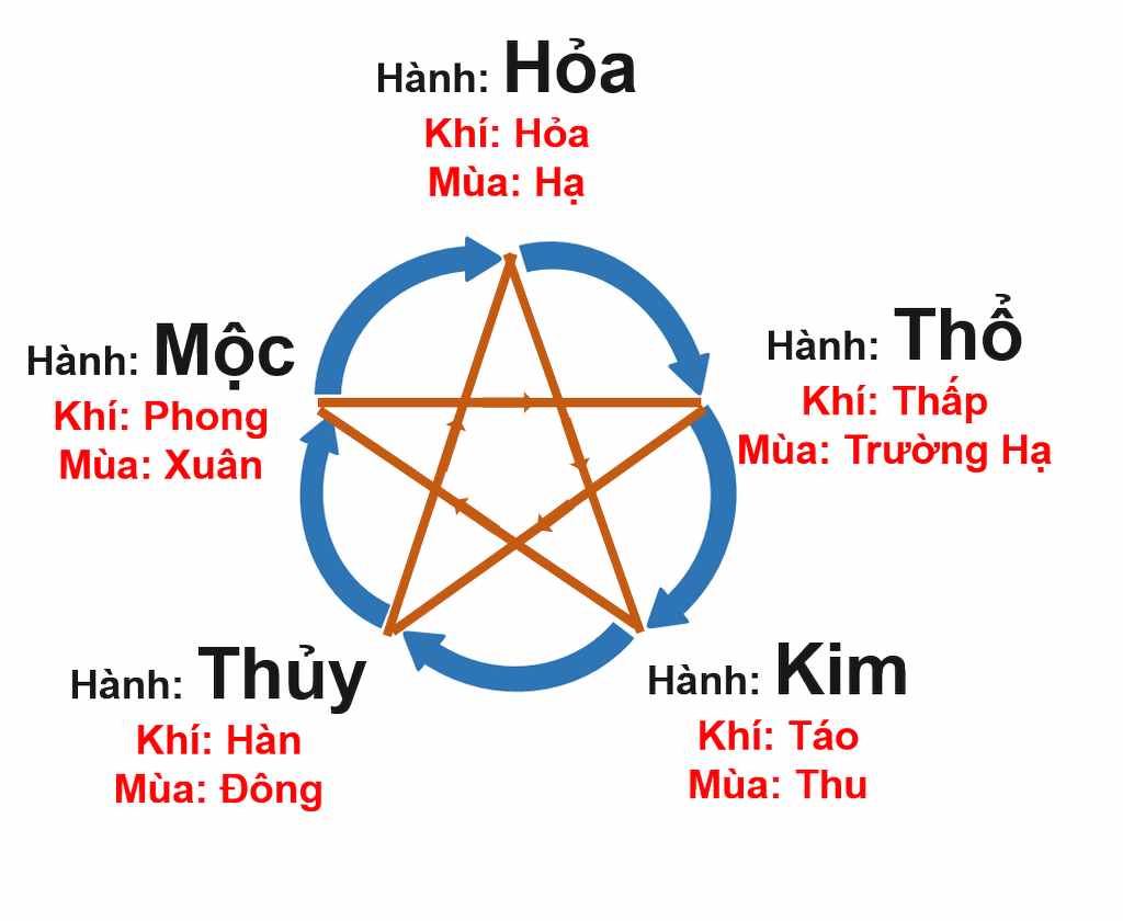 Ảnh đẹp về ngũ hành tương sinh, tương khắc trong phong thủy