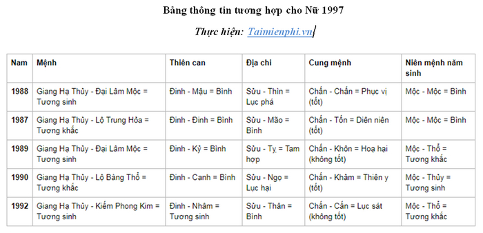 Nữ Sinh Năm 1997 Hợp Với Tuổi Nào?