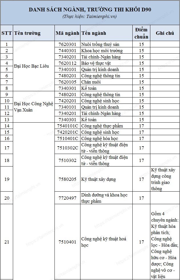 Tổ Hợp D90: Hướng Dẫn Chi Tiết và Cơ Hội Nghề Nghiệp Tương Lai