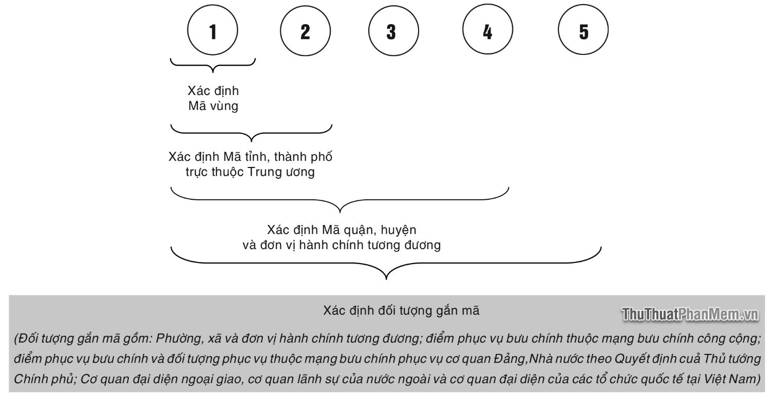 Mã bưu chính Bắc Ninh - Postal Code, Zip Code của các bưu điện tại tỉnh Bắc Ninh