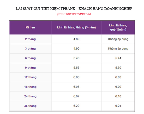 Lãi Suất và Các Chi Phí Liên Quan