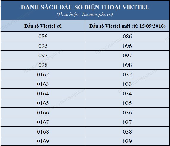 Hướng dẫn cách nhận biết đầu số của các nhà mạng