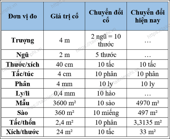 1 thước là bao nhiêu mét - Tìm hiểu và quy đổi đơn vị thước