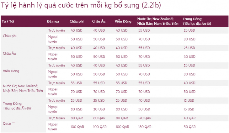 Qatar airways sales excess baggage price