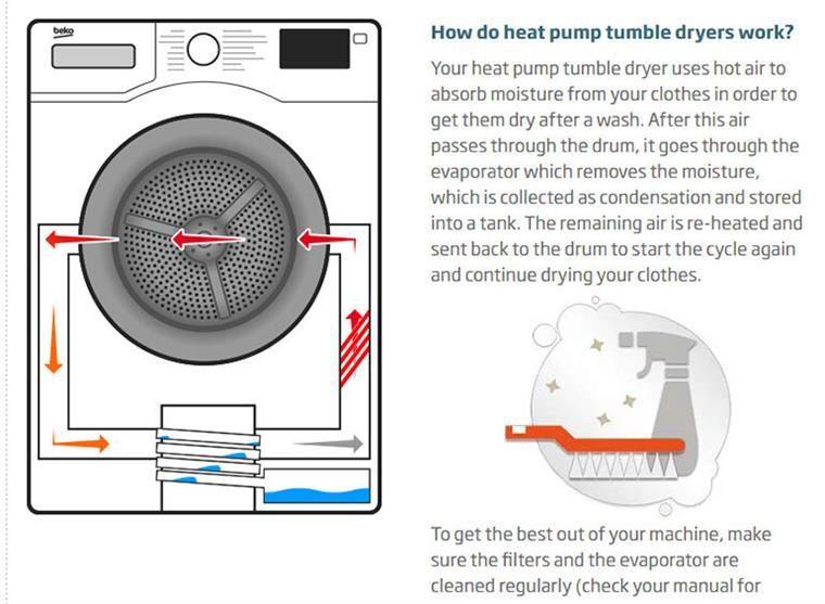Principle of operation of Heat Pump Dryer