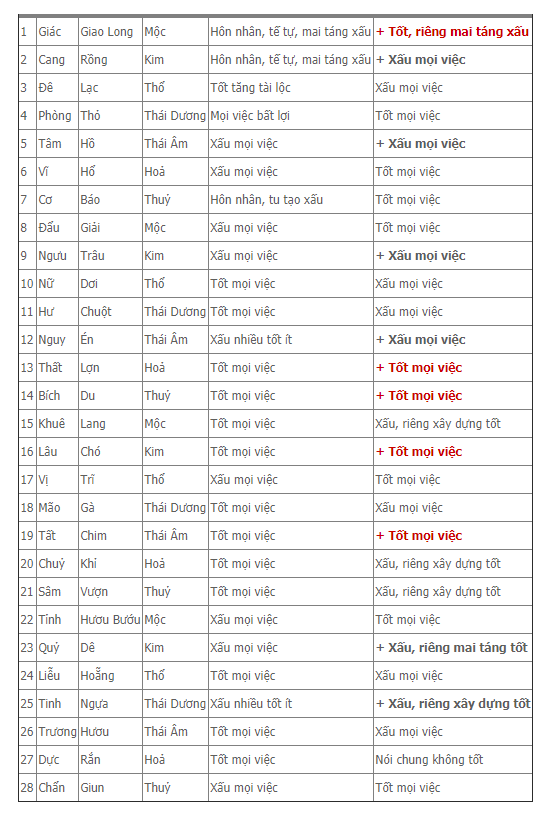 Khám phá Nhị Thập Bát Tú và sự ẩn sau 28 vì sao phong thủy