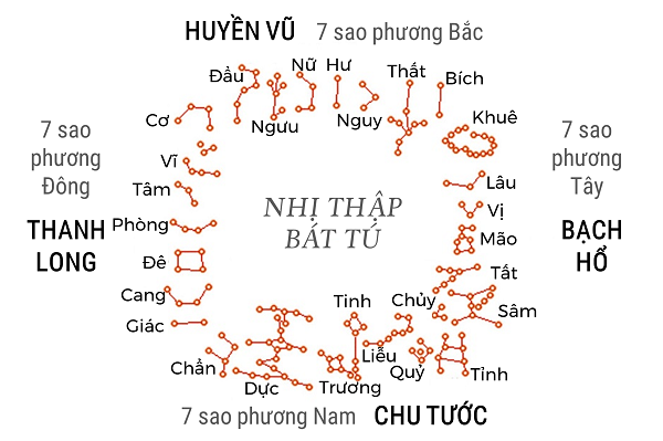 Khám phá Nhị Thập Bát Tú và sự ẩn sau 28 vì sao phong thủy