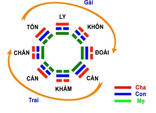 Bí quyết sinh con trai theo quẻ bát quái năm 2022