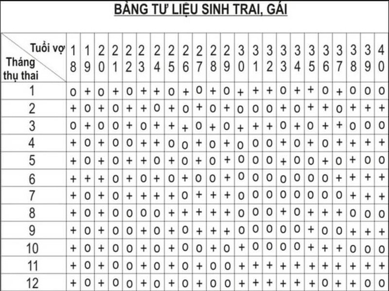 Bí quyết sinh con trai theo quẻ bát quái năm 2022