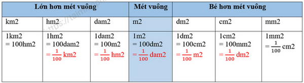 1m2 Bằng Bao Nhiêu dm2? - Hướng Dẫn Quy Đổi Chi Tiết và Dễ Hiểu