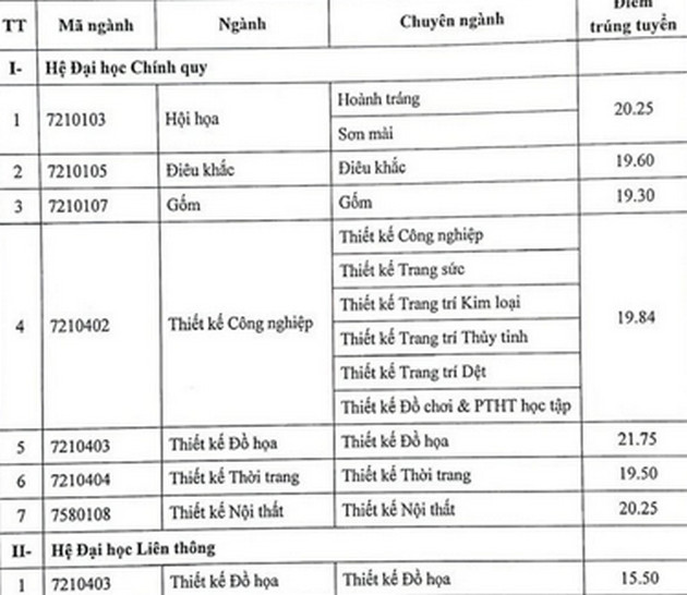 So sánh điểm chuẩn các năm 2023, 2022, 2021