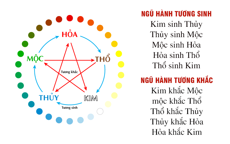 Ngũ Hành Tương Sinh Mệnh Hỏa: Bí Quyết Phong Thủy Tăng Cường Vận May