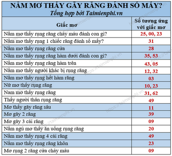 Mơ Thấy Rụng Răng Đánh Số Mấy