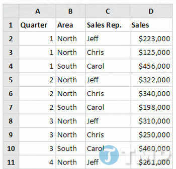 Using MINIFS Function in Excel: Syntax and Examples