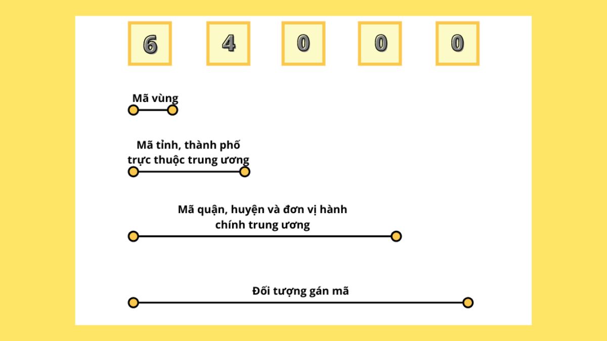 Hanoi Postal Codes ZIP Postal Code Chart for Hanoi Post Offices