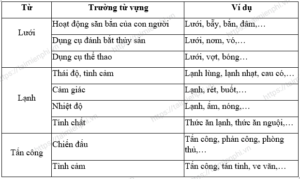 Công Dụng Của Trường Từ Vựng