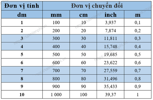 3 dm bằng bao nhiêu cm? Hướng dẫn chi tiết cách chuyển đổi đơn vị