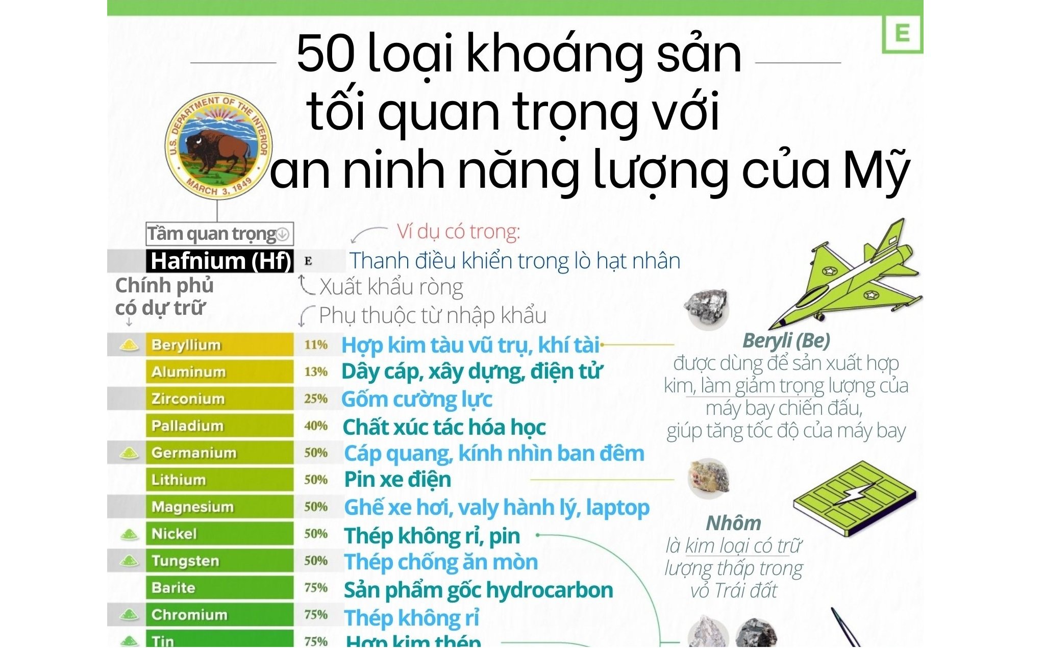 Biểu đồ: 50 loại khoáng sản quan trọng đối với an ninh năng lượng của ...