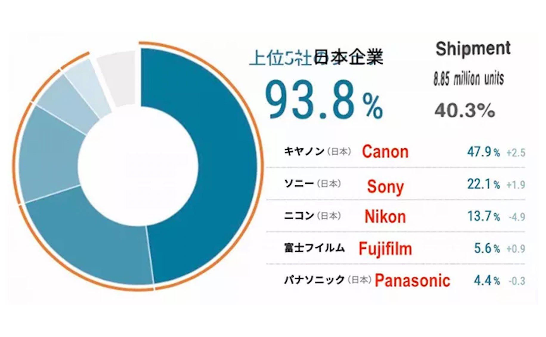 Tình hình thị trường máy ảnh năm 2020: Canon chiếm 48%, Sony chiếm 22% ...