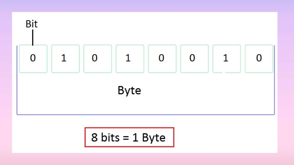 Understanding Byte and Bit Equivalence