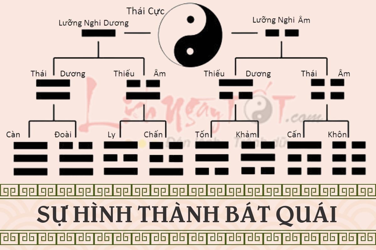 Bát quái là khái niệm gì? Quá trình hình thành Bát quái và những ...